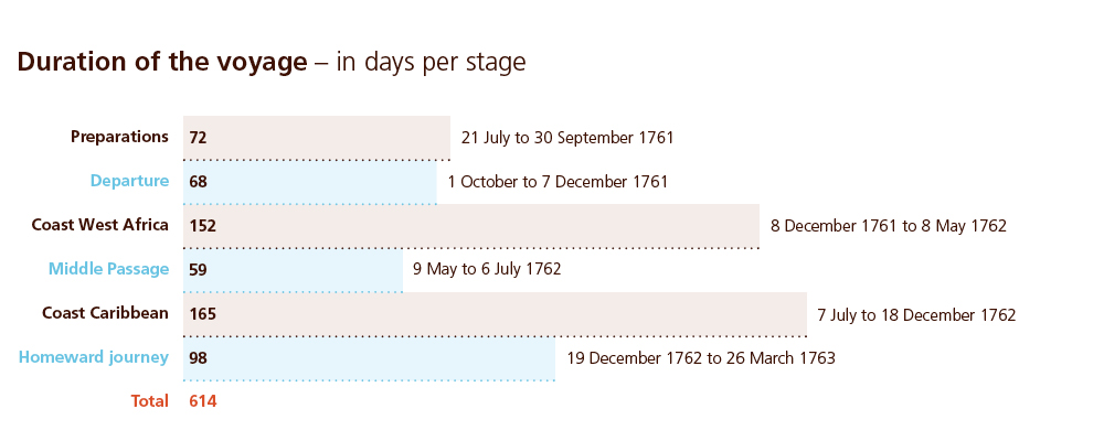 015 Duration of the voyage per stage