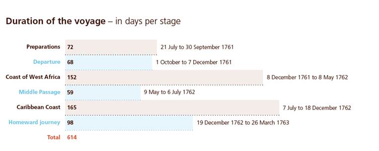 015 Duration of the voyage per stage