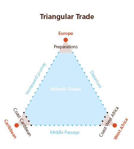 016 Triangular trade